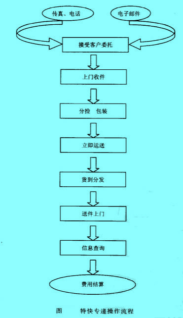 Image:特快專遞操作流程.jpg