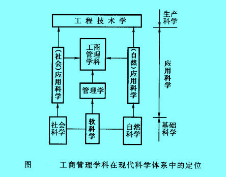 工商管理學(xué)科在現(xiàn)代科學(xué)體系中的定位