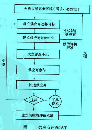 Image:供應(yīng)商評選程序.jpg