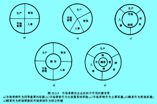 Image:市場營銷在企業(yè)組織中作用的演變圖.jpg