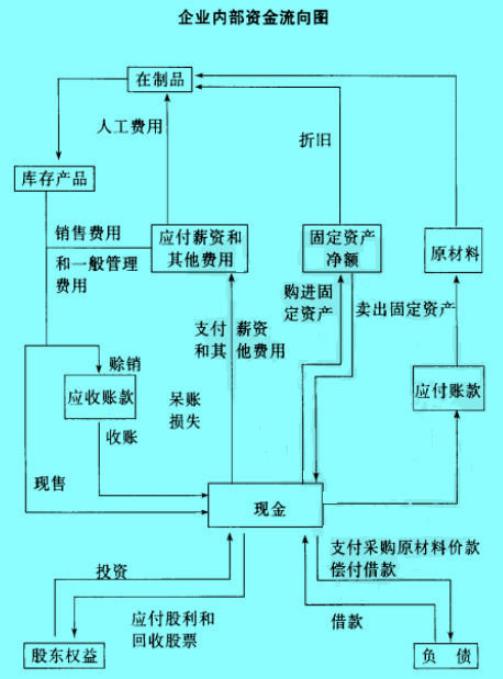 Image:企業(yè)內(nèi)部資金流向圖.jpg