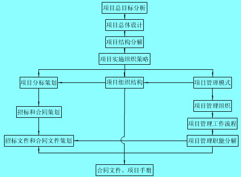 Image:工程項(xiàng)目組織的策劃程序.jpg