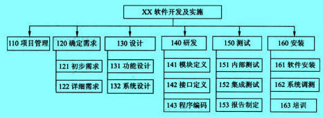 Image:工作分解結(jié)構(gòu)（分級的樹型結(jié)構(gòu)）.jpg