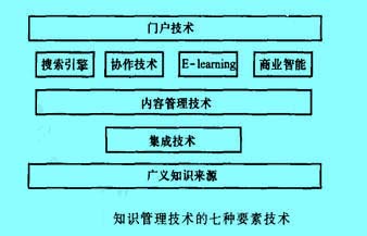 Image:圖知識(shí)管理技術(shù)的七種要素.jpg