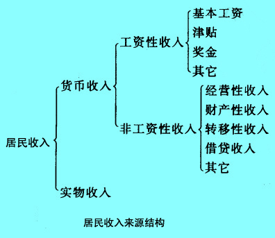 Image:居民收入來源結構.jpg