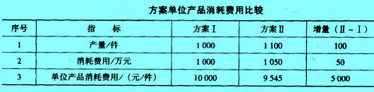 Image:方案單位產(chǎn)品消耗費(fèi)用比較.jpg