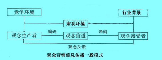 Image:觀念營銷信息傳播一般模式.JPG