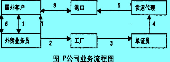 Image:P公司業(yè)務(wù)流程圖.jpg