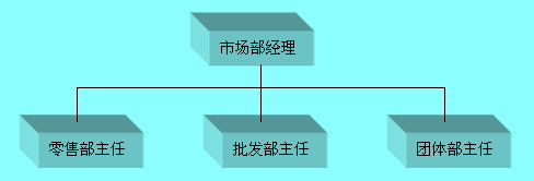 組織部門化