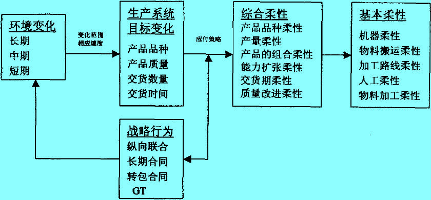 生產(chǎn)柔性的一般的分析模式