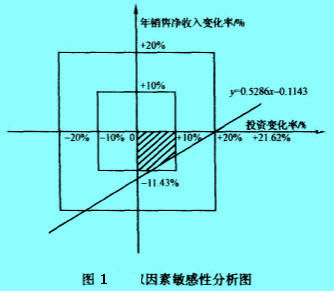 Image:雙因素敏感性分析圖.jpg