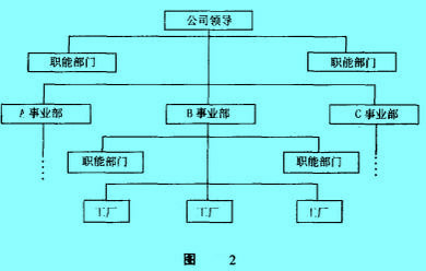 Image:事業(yè)部制組織結(jié)構(gòu).jpg