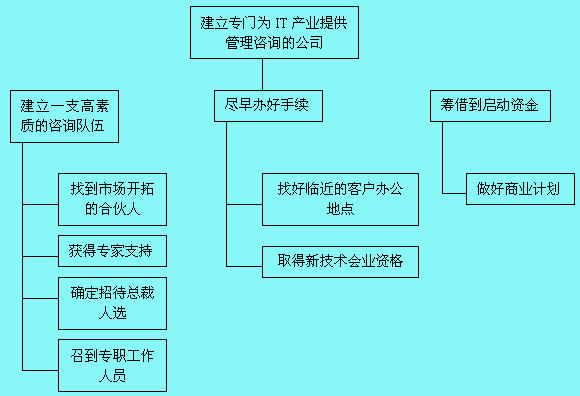 里程碑計(jì)劃