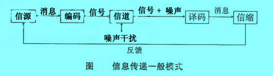 Image:信息傳遞一般模式.JPG