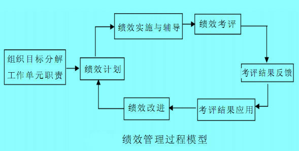 績(jī)效管理過(guò)程模型