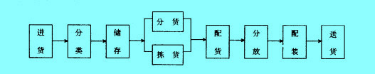 Image:庫存型共同配送中心運(yùn)作流程.jpg