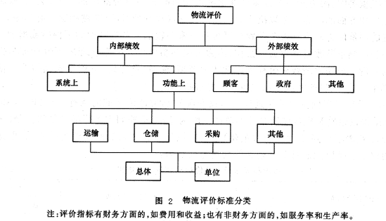 Image:物流評(píng)價(jià)標(biāo)準(zhǔn)分類.gif