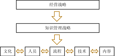 Image:知識(shí)管理的戰(zhàn)略.png