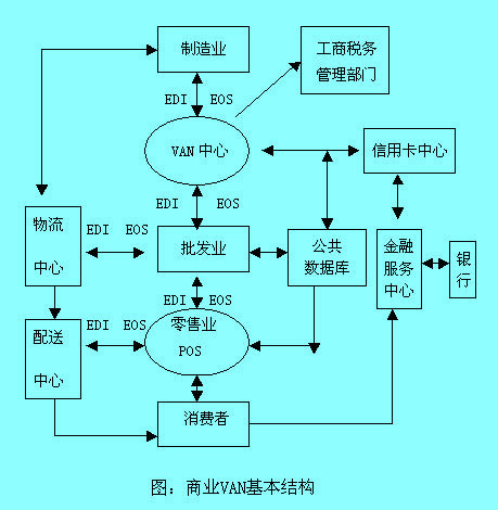 Image:商業(yè)VAN基本結構.jpg