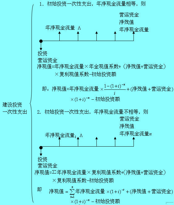 Image:建設(shè)投資一次性支出5.jpg