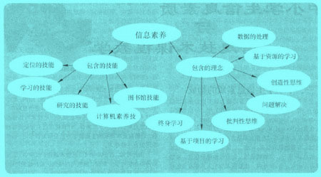 Image:信息素養(yǎng)的內(nèi)涵與外延圖示.jpg