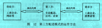 Image:第三方配送模式的運(yùn)作方法.jpg