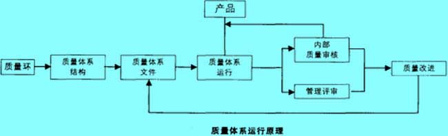 質量體系運行原理