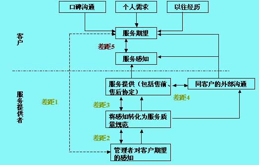 服務(wù)質(zhì)量差距模型(Service Quality Model)