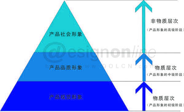 Image:產(chǎn)品形象的三個層次.jpg