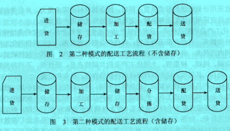 Image:第二種模式的配送工藝流程.jpg