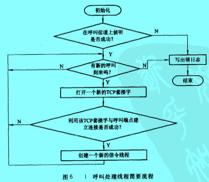 Image:呼叫處理線程簡要流程.jpg