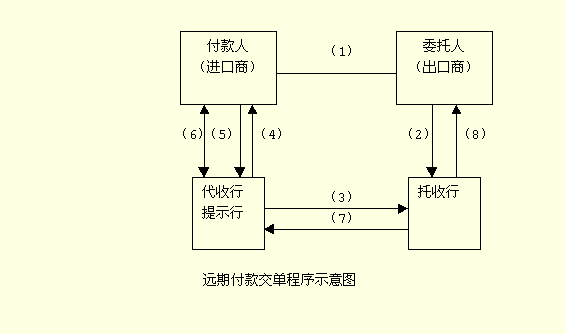 Image:遠(yuǎn)期付款交單程序示意圖.gif