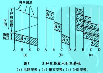 Image:3種交換技術(shù)時延特性.jpg