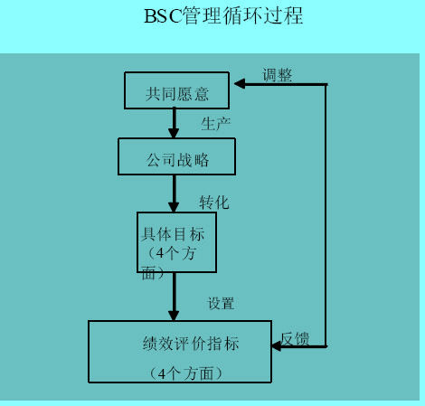 平衡計分卡(BSC)管理循環(huán)過程