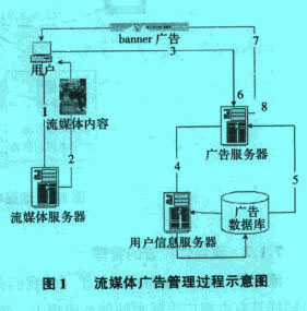 Image:流媒體廣告管理過程示意圖.jpg