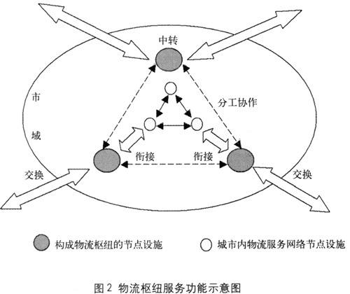 物流中樞