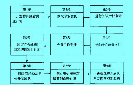 Image:建立特許經(jīng)營(yíng)體系的9個(gè)步驟.jpg