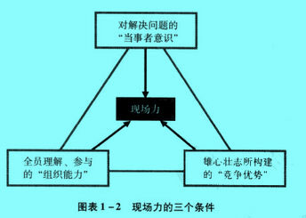 Image:現(xiàn)場力的三個(gè)條件.jpg