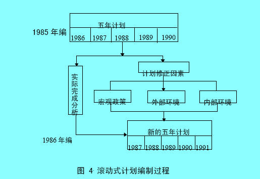 計(jì)劃工作