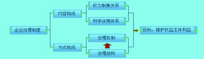 企業(yè)法人治理制度構(gòu)成分析