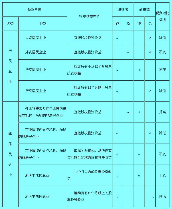 新舊企業(yè)所得稅制度下權(quán)益性投資收益規(guī)定對比表