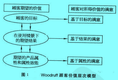 Image:Woodruff顧客價(jià)值層次模型.jpg