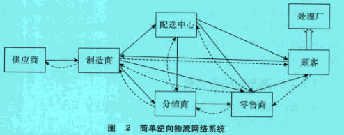 Image:簡(jiǎn)單逆向物流網(wǎng)絡(luò)系統(tǒng).jpg