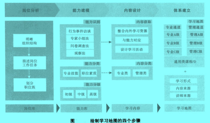 繪制學(xué)習(xí)地圖的四個(gè)步驟