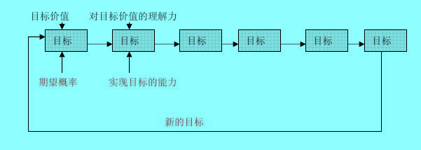 企業(yè)目標管理