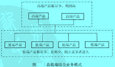 Image:高低端結(jié)合業(yè)務(wù)模式.jpg