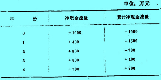 Image:2.凈現(xiàn)金流量.jpg