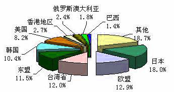 Image:國際貿(mào)易圖表1.jpg