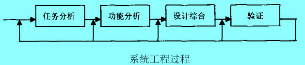 Image:系統(tǒng)工程過程.jpg