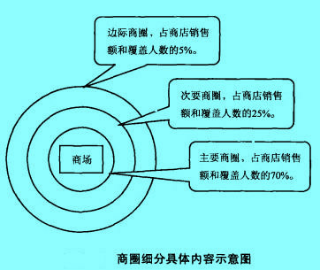 Image:商圈細分具體內容示意圖.jpg